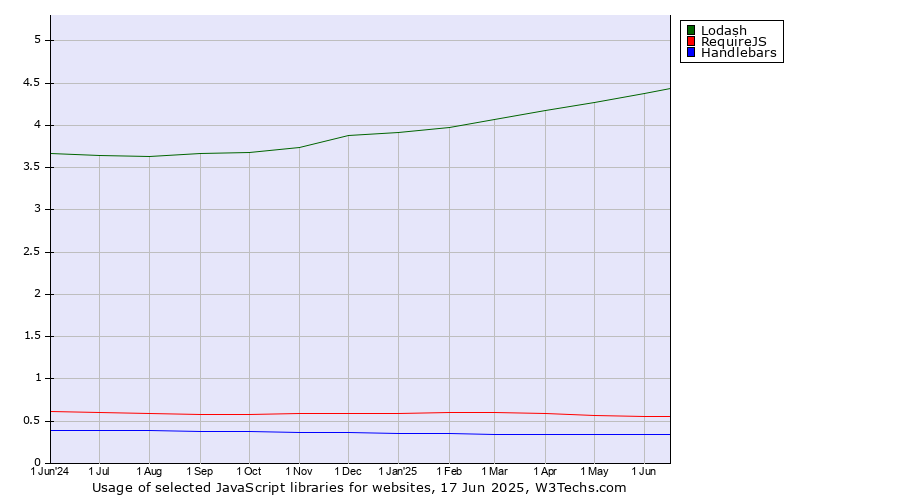 Historical trends in the usage of Lodash vs. RequireJS vs. Handlebars