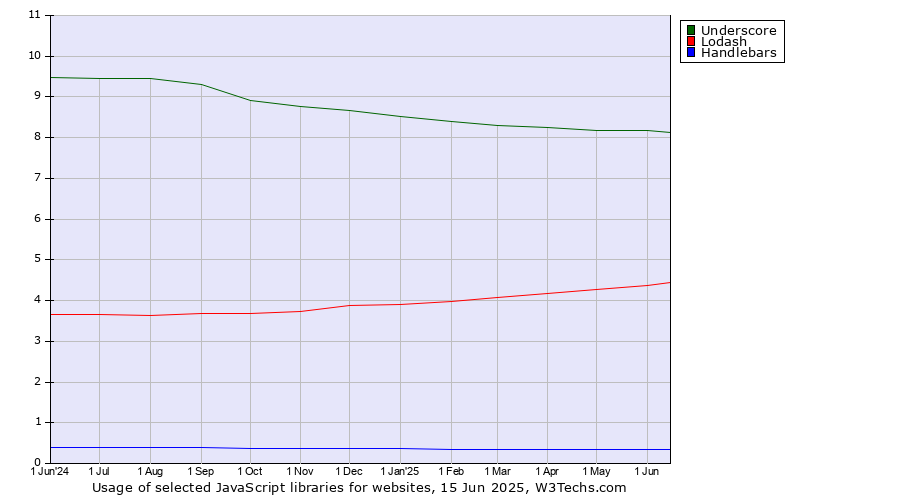 Historical trends in the usage of Underscore vs. Lodash vs. Handlebars