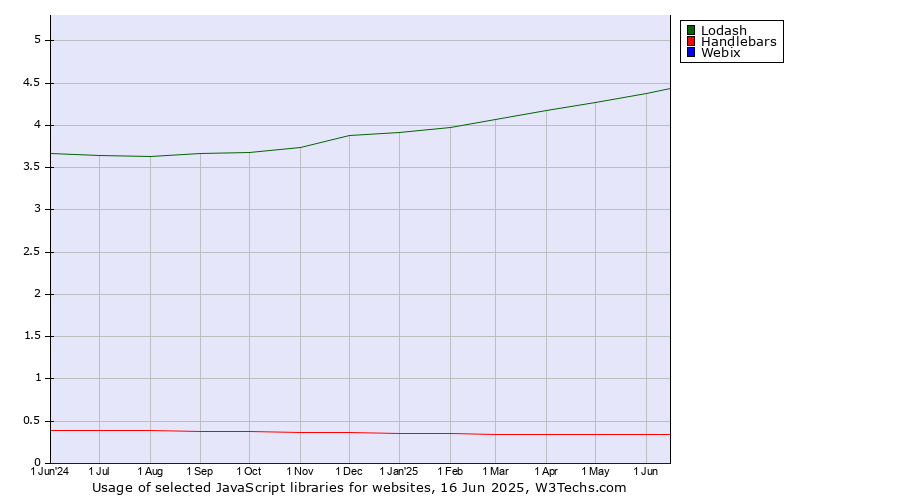 Historical trends in the usage of Lodash vs. Handlebars vs. Webix