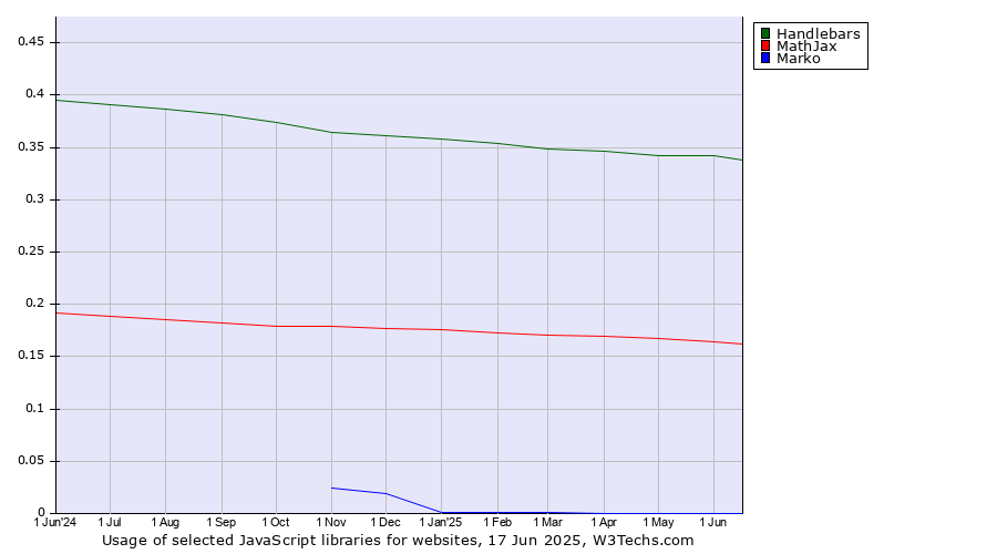 Historical trends in the usage of Handlebars vs. MathJax vs. Marko