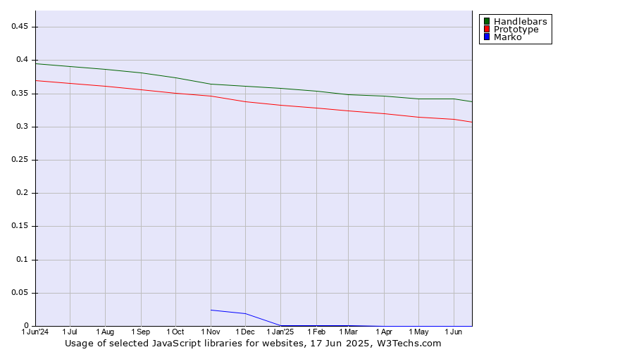 Historical trends in the usage of Handlebars vs. Prototype vs. Marko