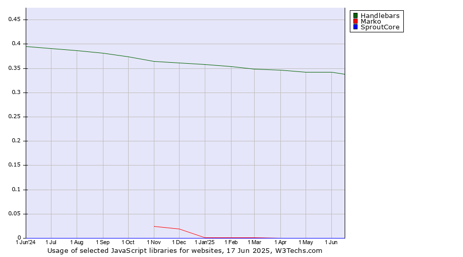 Historical trends in the usage of Handlebars vs. Marko vs. SproutCore