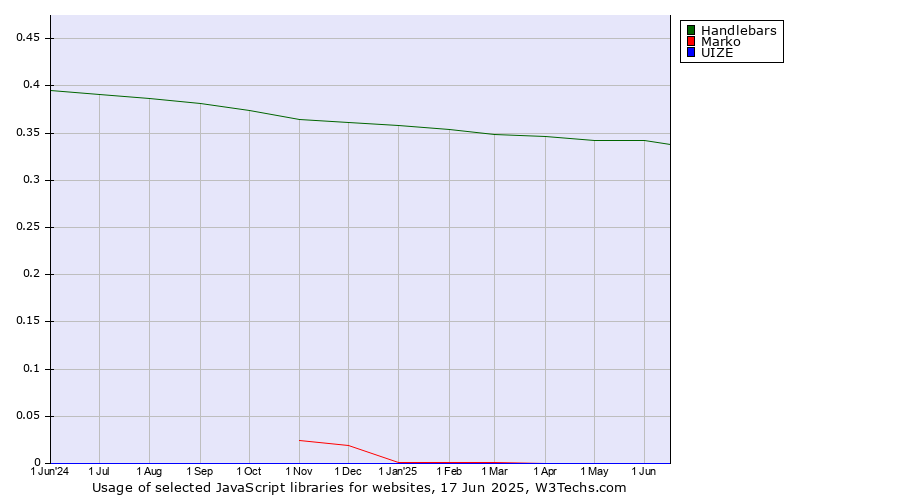 Historical trends in the usage of Handlebars vs. Marko vs. UIZE