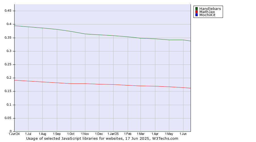 Historical trends in the usage of Handlebars vs. MathJax vs. MochiKit