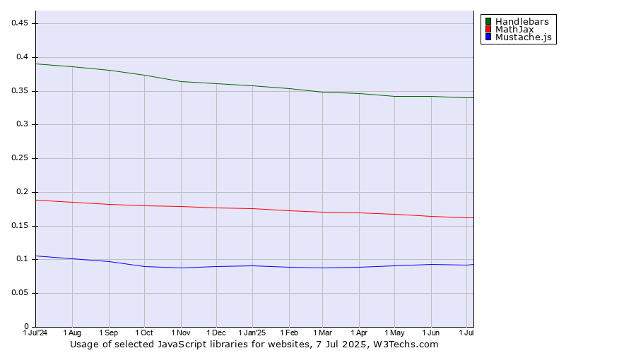 Historical trends in the usage of Handlebars vs. MathJax vs. Mustache.js