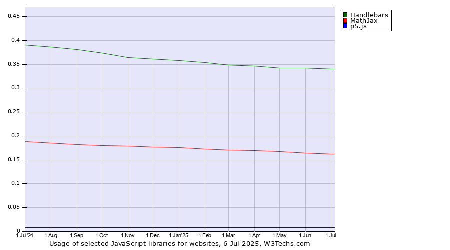 Historical trends in the usage of Handlebars vs. MathJax vs. p5.js