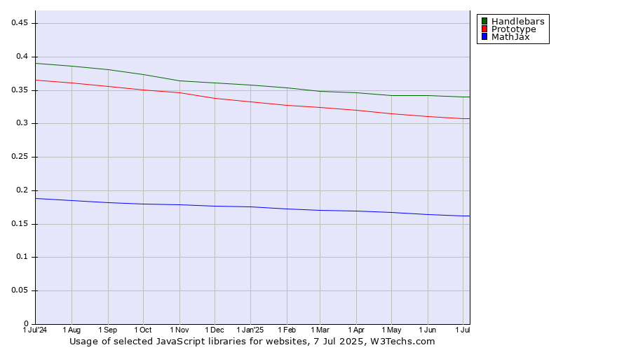 Historical trends in the usage of Handlebars vs. Prototype vs. MathJax