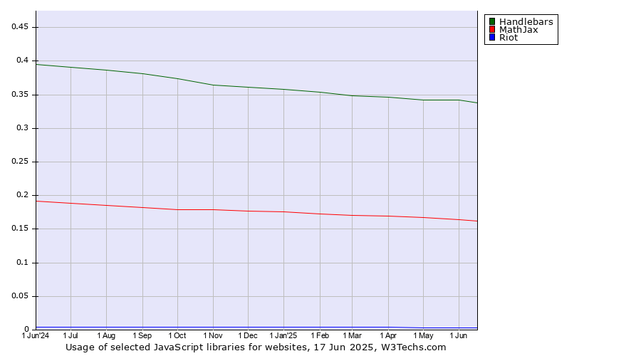 Historical trends in the usage of Handlebars vs. MathJax vs. Riot