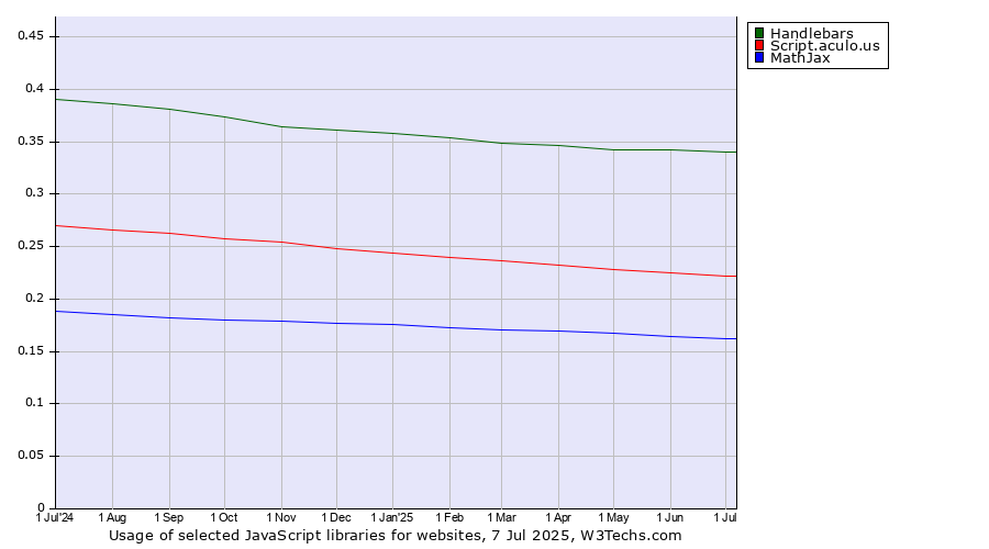Historical trends in the usage of Handlebars vs. Script.aculo.us vs. MathJax