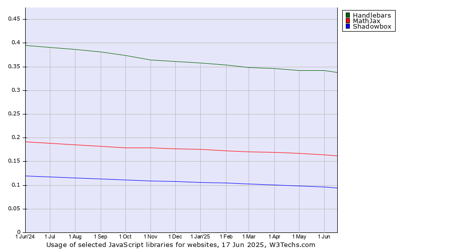Historical trends in the usage of Handlebars vs. MathJax vs. Shadowbox