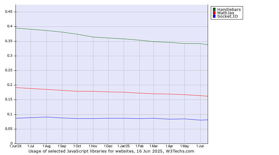 Historical trends in the usage of Handlebars vs. MathJax vs. Socket.IO
