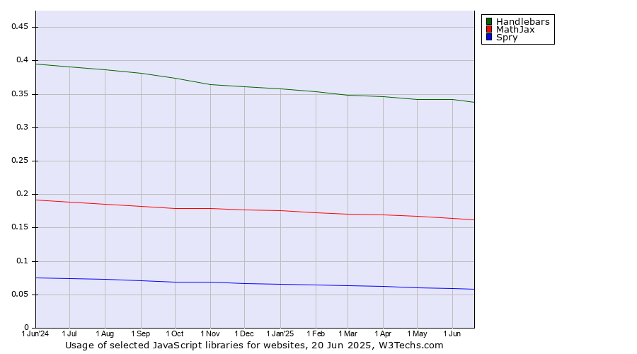 Historical trends in the usage of Handlebars vs. MathJax vs. Spry