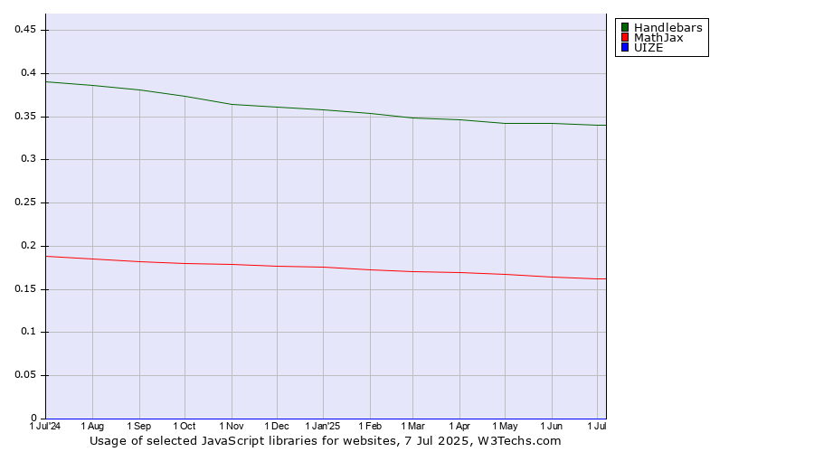 Historical trends in the usage of Handlebars vs. MathJax vs. UIZE