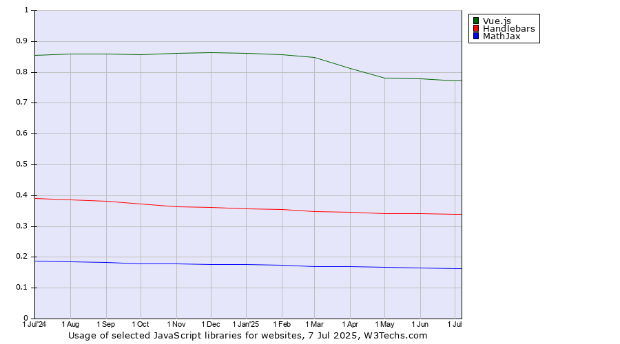 Historical trends in the usage of Vue.js vs. Handlebars vs. MathJax