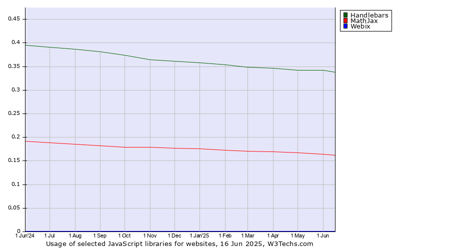 Historical trends in the usage of Handlebars vs. MathJax vs. Webix