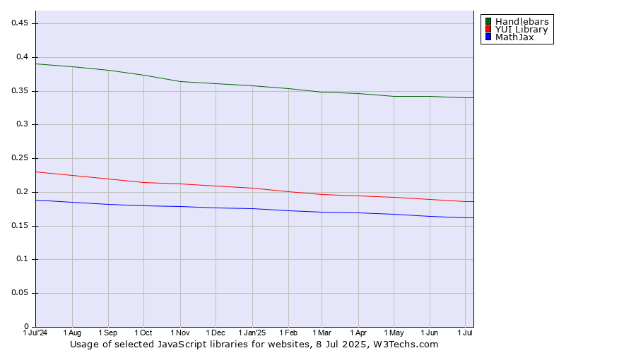 Historical trends in the usage of Handlebars vs. YUI Library vs. MathJax