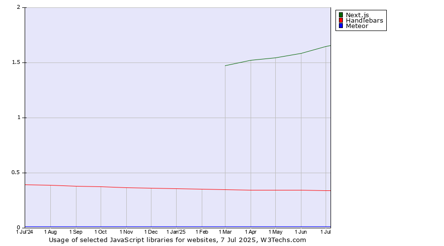 Historical trends in the usage of Next.js vs. Handlebars vs. Meteor