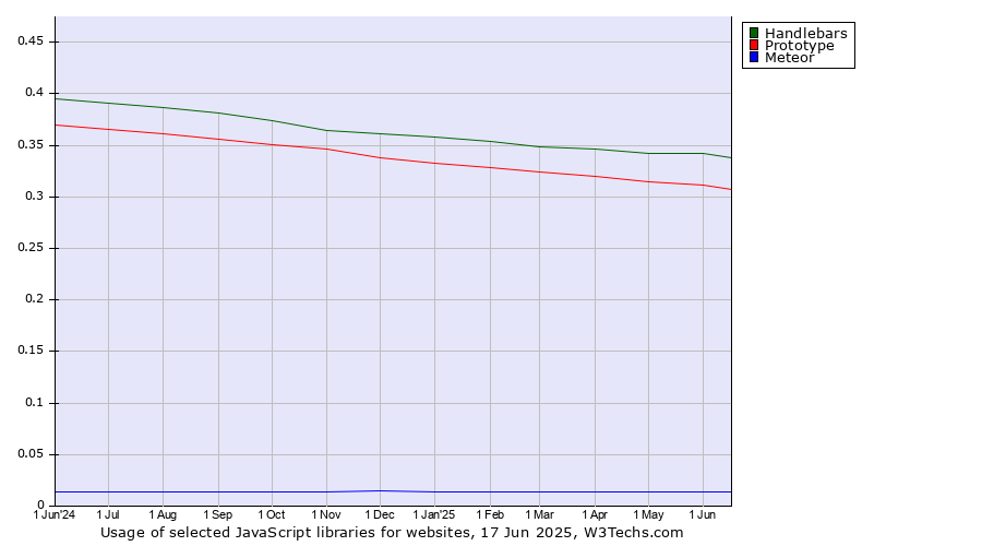 Historical trends in the usage of Handlebars vs. Prototype vs. Meteor