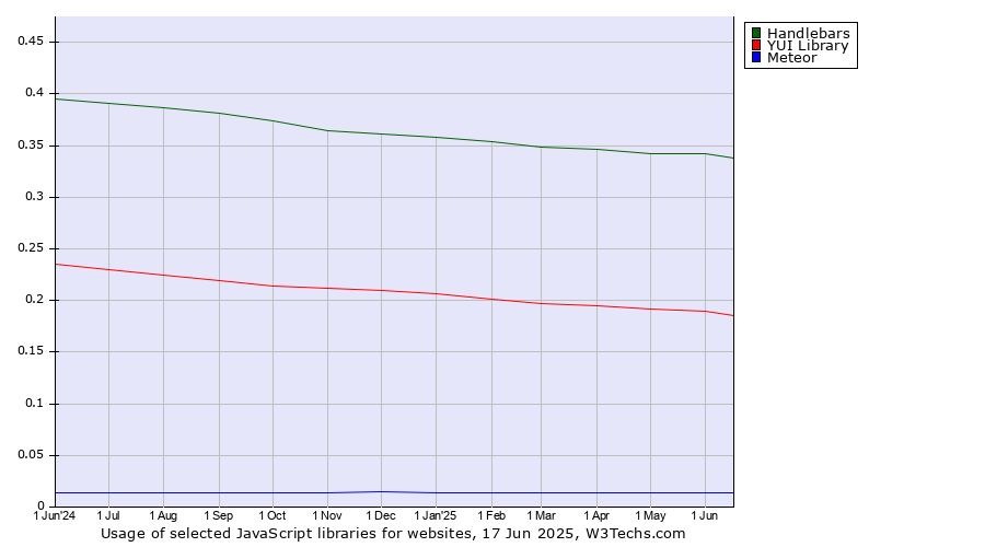 Historical trends in the usage of Handlebars vs. YUI Library vs. Meteor