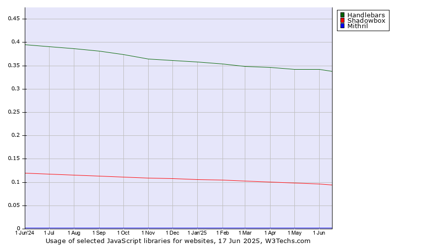 Historical trends in the usage of Handlebars vs. Shadowbox vs. Mithril