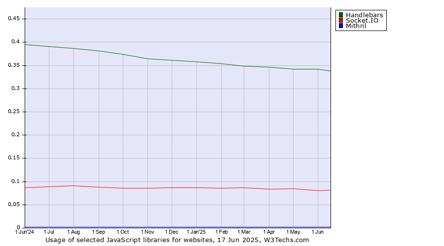 Historical trends in the usage of Handlebars vs. Socket.IO vs. Mithril