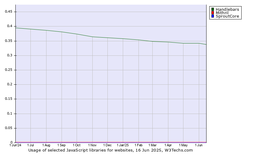 Historical trends in the usage of Handlebars vs. Mithril vs. SproutCore