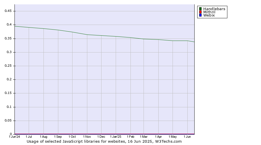 Historical trends in the usage of Handlebars vs. Mithril vs. Webix