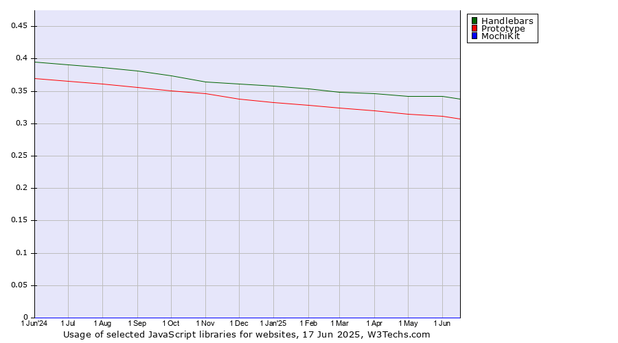 Historical trends in the usage of Handlebars vs. Prototype vs. MochiKit
