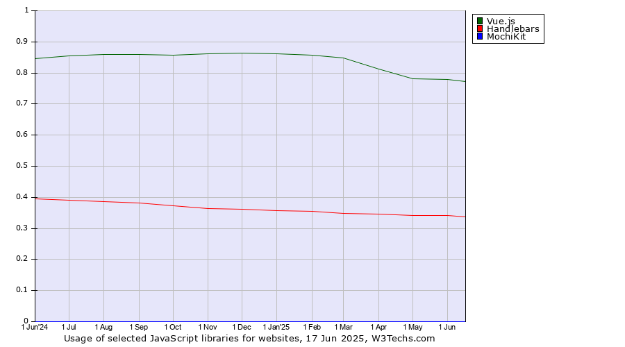 Historical trends in the usage of Vue.js vs. Handlebars vs. MochiKit