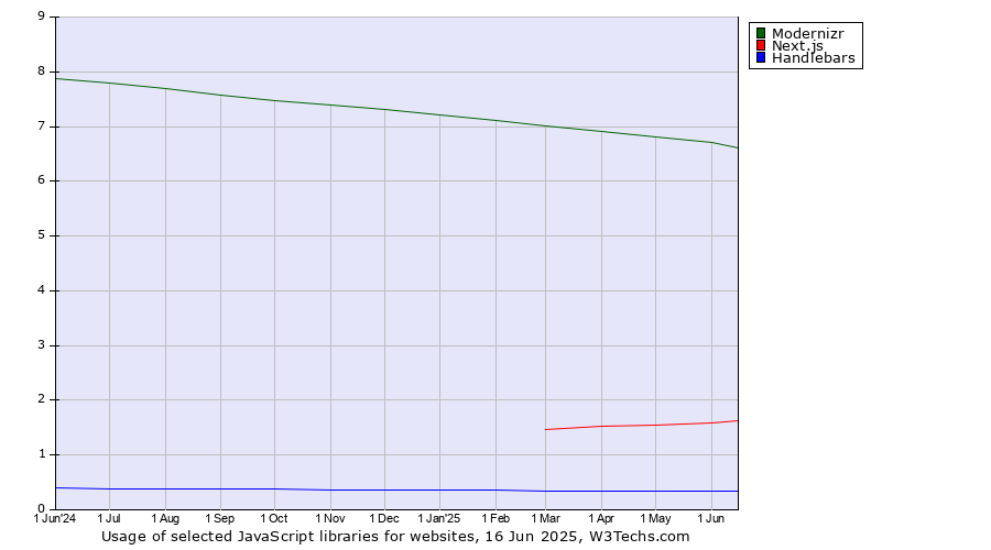 Historical trends in the usage of Modernizr vs. Next.js vs. Handlebars