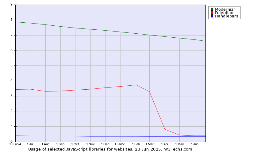 Historical trends in the usage of Modernizr vs. Polyfill.io vs. Handlebars