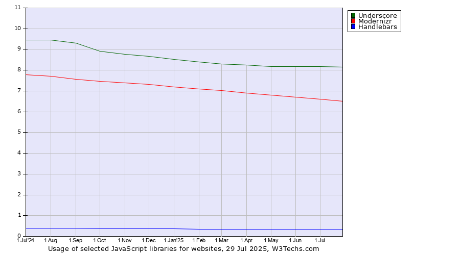Historical trends in the usage of Underscore vs. Modernizr vs. Handlebars