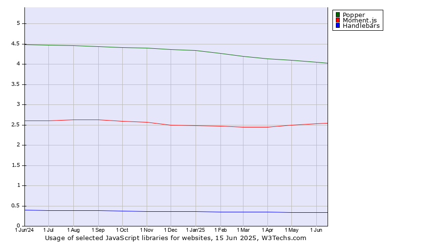 Historical trends in the usage of Popper vs. Moment.js vs. Handlebars