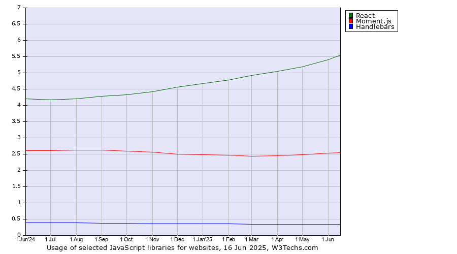 Historical trends in the usage of React vs. Moment.js vs. Handlebars