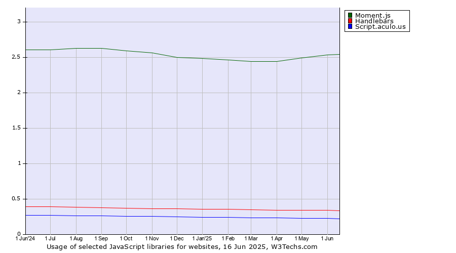Historical trends in the usage of Moment.js vs. Handlebars vs. Script.aculo.us