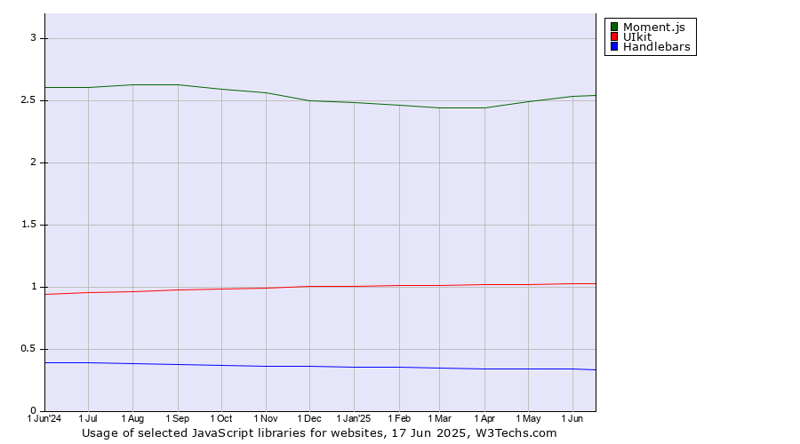 Historical trends in the usage of Moment.js vs. UIkit vs. Handlebars