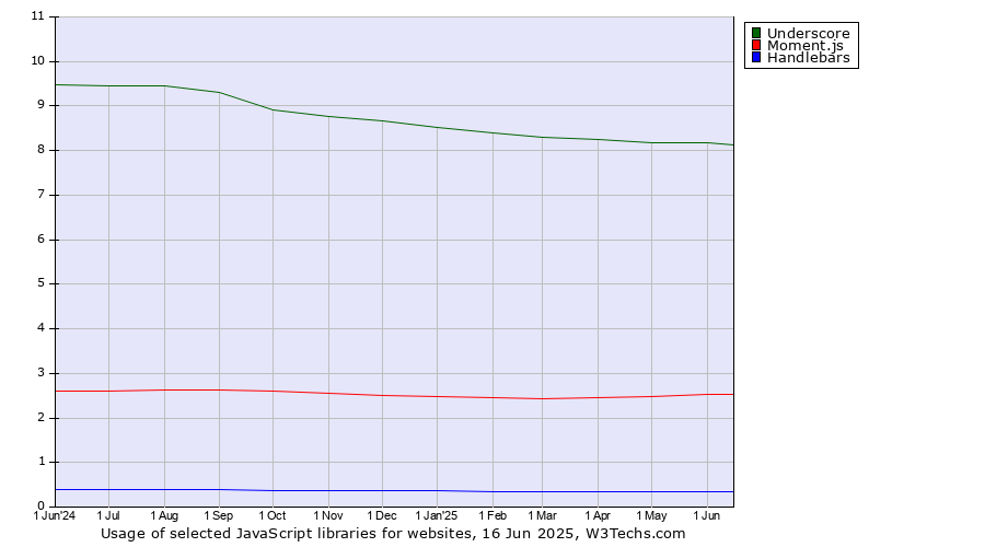 Historical trends in the usage of Underscore vs. Moment.js vs. Handlebars