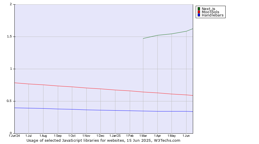 Historical trends in the usage of Next.js vs. MooTools vs. Handlebars