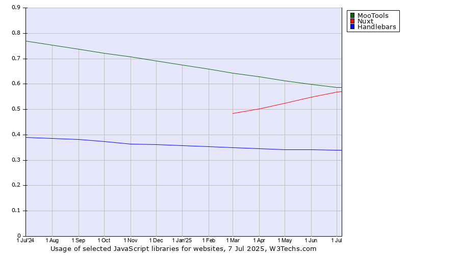 Historical trends in the usage of MooTools vs. Nuxt vs. Handlebars