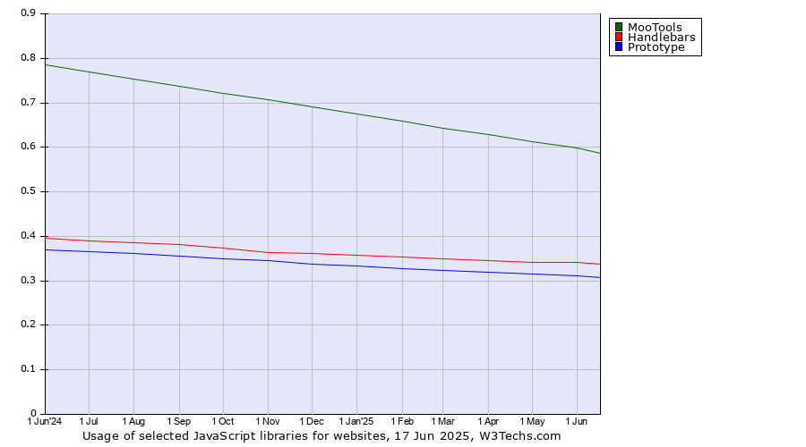 Historical trends in the usage of MooTools vs. Handlebars vs. Prototype