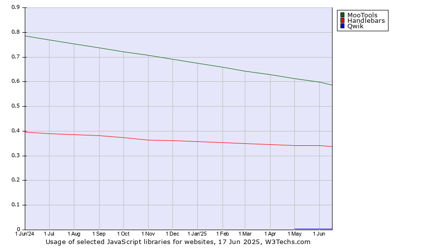 Historical trends in the usage of MooTools vs. Handlebars vs. Qwik