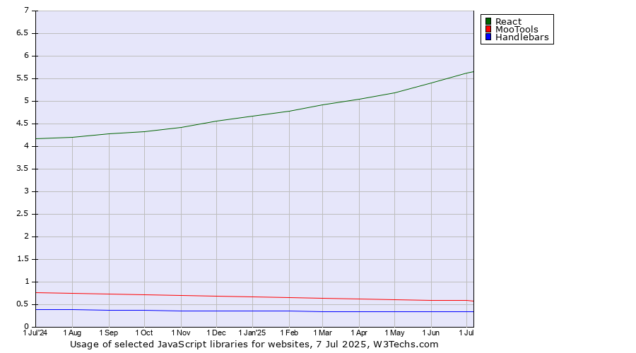 Historical trends in the usage of React vs. MooTools vs. Handlebars