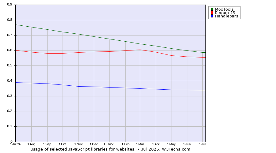 Historical trends in the usage of MooTools vs. RequireJS vs. Handlebars