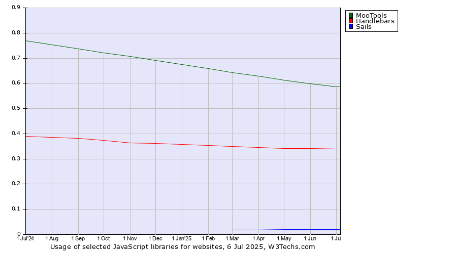 Historical trends in the usage of MooTools vs. Handlebars vs. Sails