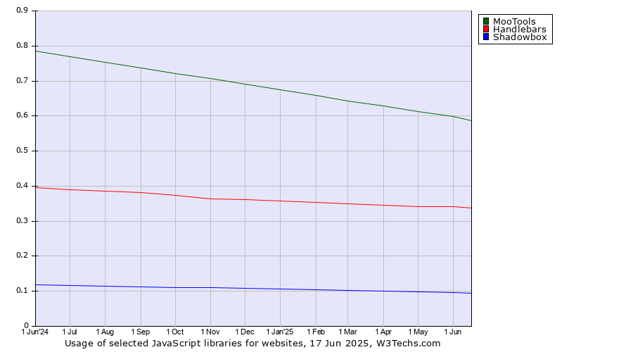 Historical trends in the usage of MooTools vs. Handlebars vs. Shadowbox