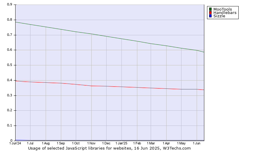 Historical trends in the usage of MooTools vs. Handlebars vs. Sizzle