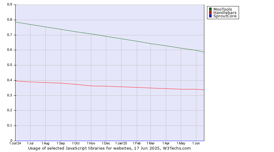 Historical trends in the usage of MooTools vs. Handlebars vs. SproutCore
