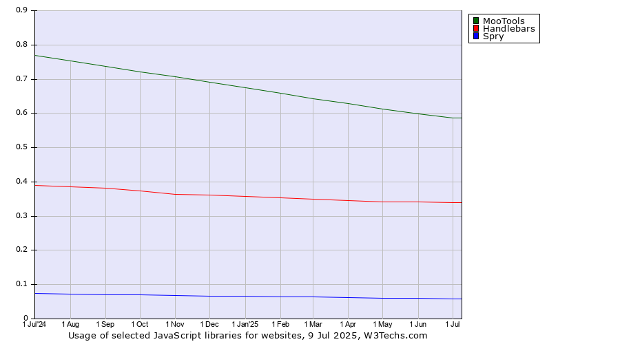 Historical trends in the usage of MooTools vs. Handlebars vs. Spry