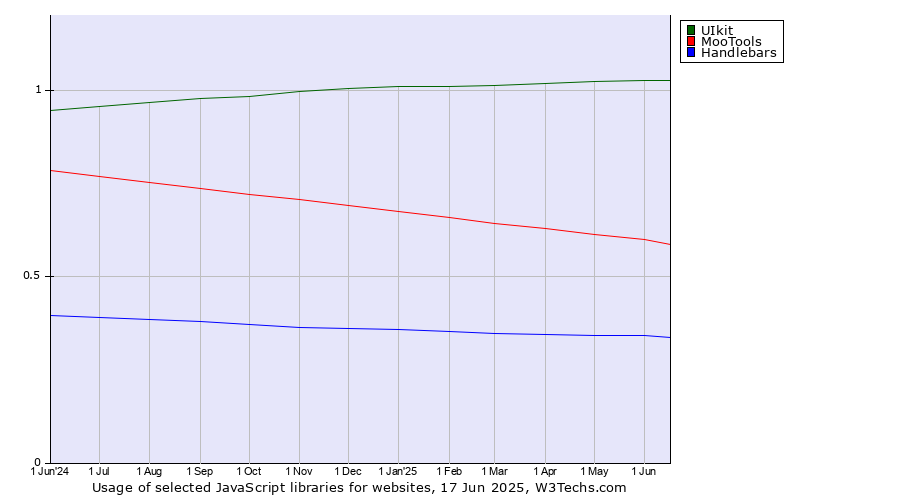 Historical trends in the usage of UIkit vs. MooTools vs. Handlebars