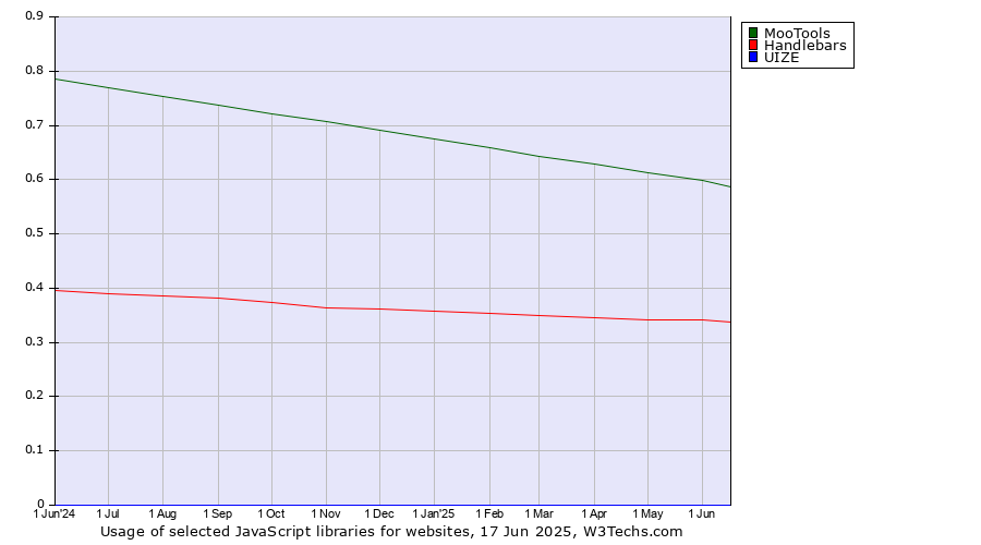 Historical trends in the usage of MooTools vs. Handlebars vs. UIZE